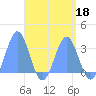Taongi Atoll tide chart for Saturday, April 18, 2026