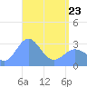 Taongi Atoll tide chart for Thursday, April 23, 2026