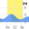 Taongi Atoll tide chart for Friday, April 24, 2026