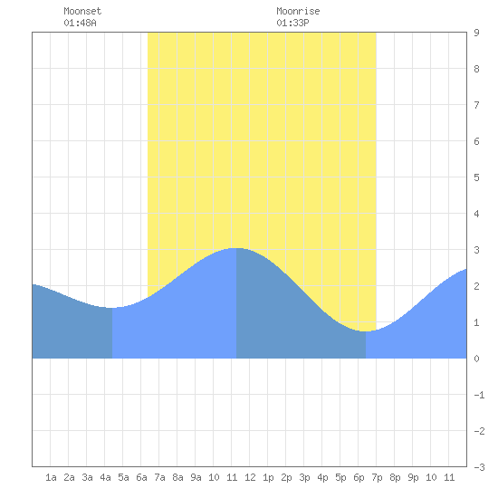 Taongi Atoll tide chart for Saturday, April 25, 2026