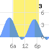Taongi Atoll tide chart for Friday, April 3, 2026