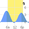 Taongi Atoll tide chart for Sunday, April 5, 2026