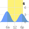 Taongi Atoll tide chart for Monday, April 6, 2026