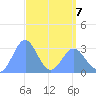Taongi Atoll tide chart for Tuesday, April 7, 2026