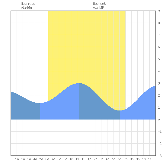 Taongi Atoll tide chart for Monday, May 11, 2026