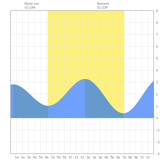 Taongi Atoll tide chart for Tuesday, May 12, 2026