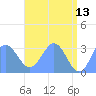 Taongi Atoll tide chart for Wednesday, May 13, 2026