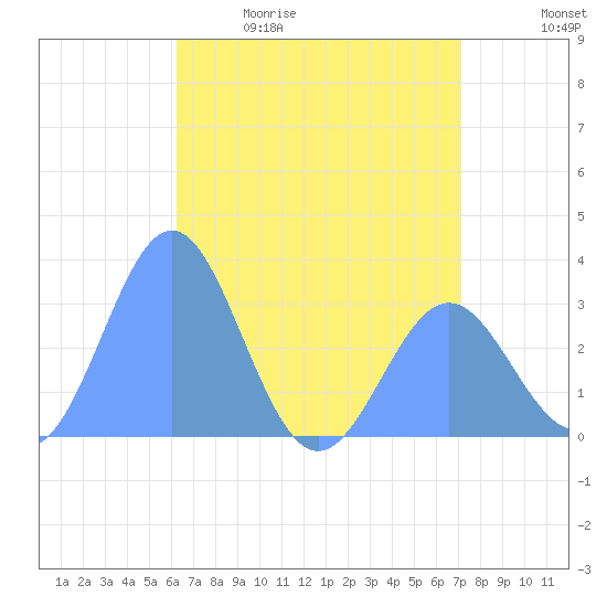 Taongi Atoll tide chart for Wednesday, May 20, 2026