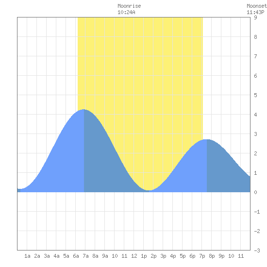 Taongi Atoll tide chart for Thursday, May 21, 2026