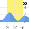 Taongi Atoll tide chart for Friday, May 22, 2026