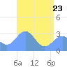 Taongi Atoll tide chart for Saturday, May 23, 2026