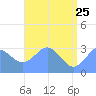 Taongi Atoll tide chart for Monday, May 25, 2026