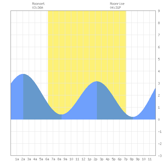 Taongi Atoll tide chart for Thursday, May 28, 2026