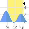 Taongi Atoll tide chart for Monday, May 4, 2026