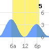 Taongi Atoll tide chart for Tuesday, May 5, 2026