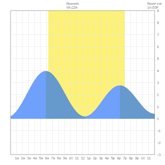 Taongi Atoll tide chart for Wednesday, May 6, 2026