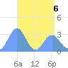Taongi Atoll tide chart for Wednesday, May 6, 2026