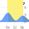 Taongi Atoll tide chart for Thursday, May 7, 2026