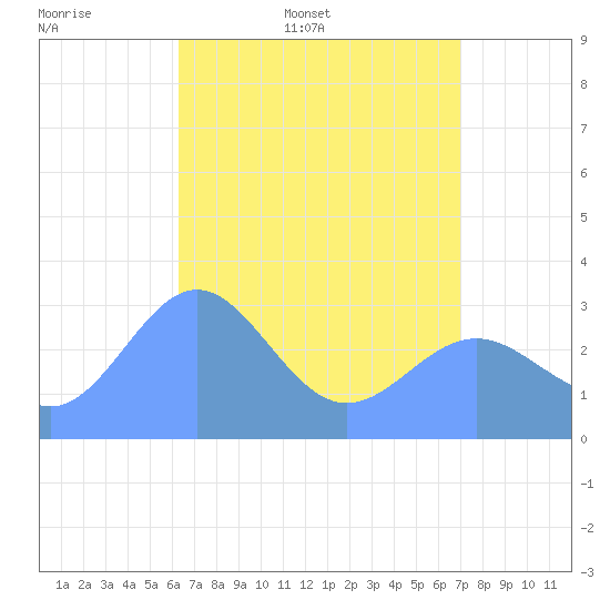 Taongi Atoll tide chart for Friday, May 8, 2026