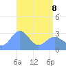Taongi Atoll tide chart for Friday, May 8, 2026