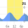 Taongi Atoll tide chart for Sunday, June 21, 2026