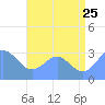 Taongi Atoll tide chart for Thursday, June 25, 2026