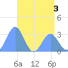 Taongi Atoll tide chart for Wednesday, June 3, 2026