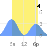 Taongi Atoll tide chart for Thursday, June 4, 2026