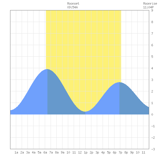 Taongi Atoll tide chart for Friday, June 5, 2026