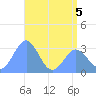 Taongi Atoll tide chart for Friday, June 5, 2026