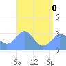 Taongi Atoll tide chart for Monday, June 8, 2026