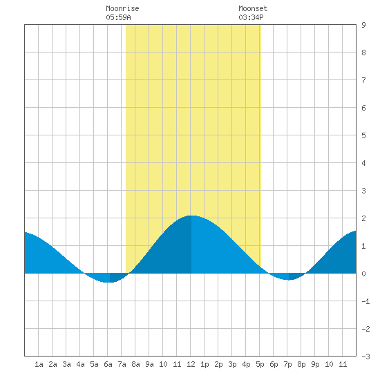 Tappahannock tide chart for Monday, January 11, 2021