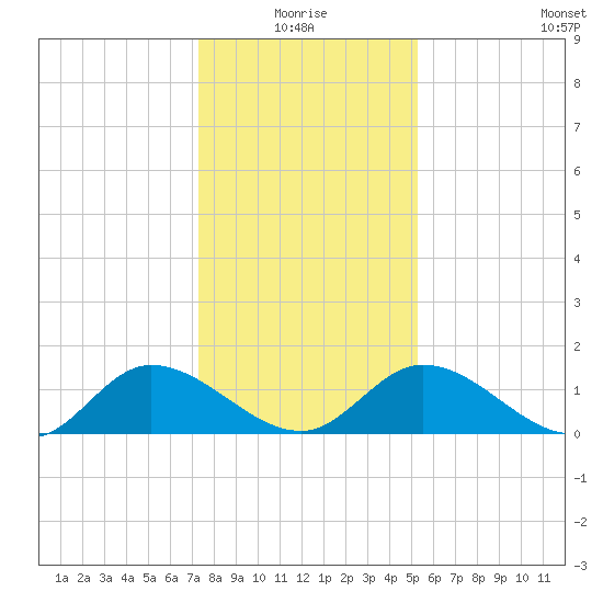 Tappahannock tide chart for Monday, January 18, 2021