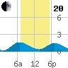 Tappahannock tide chart for Wednesday, January 20, 2021