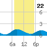 Tappahannock tide chart for Friday, January 22, 2021