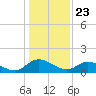Tappahannock tide chart for Saturday, January 23, 2021
