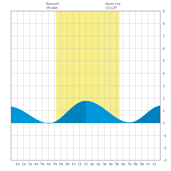 Tappahannock tide chart for Tuesday, January 26, 2021