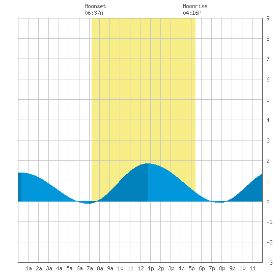 Tappahannock tide chart for Wednesday, January 27, 2021