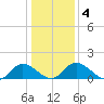 Tappahannock tide chart for Monday, January 4, 2021
