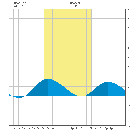 Tappahannock tide chart for Thursday, January 7, 2021