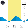 Tappahannock tide chart for Thursday, February 11, 2021