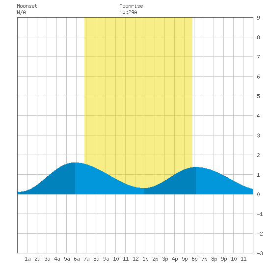Tappahannock tide chart for Thursday, February 18, 2021