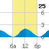 Tappahannock tide chart for Thursday, February 25, 2021