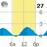 Tappahannock tide chart for Saturday, February 27, 2021