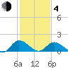 Tappahannock tide chart for Thursday, February 4, 2021