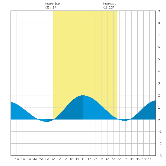 Tappahannock tide chart for Tuesday, February 9, 2021