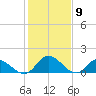 Tappahannock tide chart for Tuesday, February 9, 2021