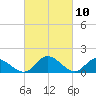 Tappahannock tide chart for Wednesday, March 10, 2021