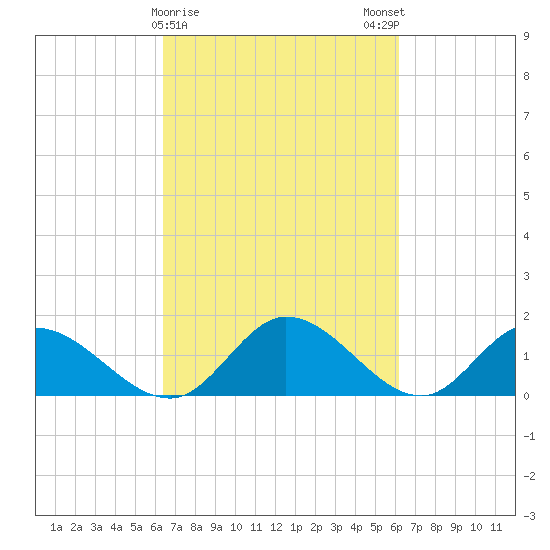 Tappahannock tide chart for Thursday, March 11, 2021