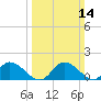 Tappahannock tide chart for Sunday, March 14, 2021